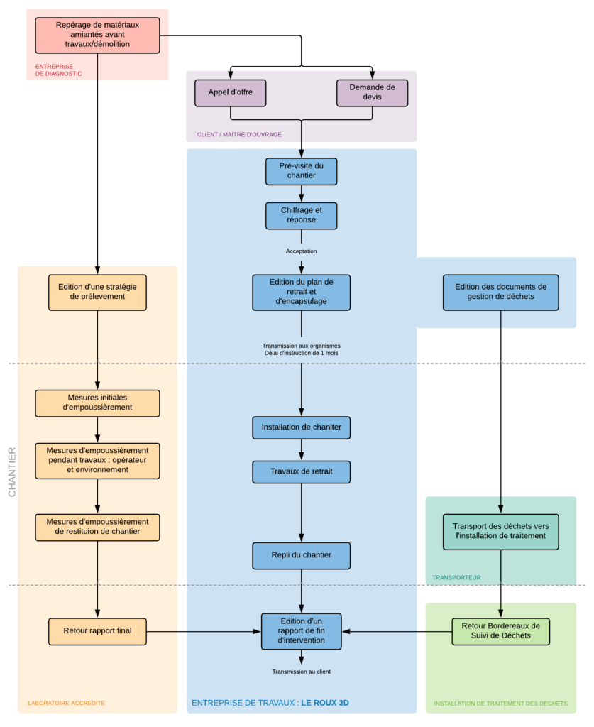 LE-ROUX-3D-Désamiantage-déplombage-déconstruction--amiante-finistere-label-cofrac-processus-Logigramme